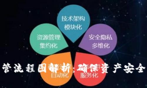 数字货币保管流程图解析：确保资产安全的关键步骤