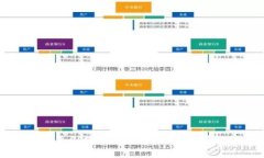 如何顺利完成美国数字货